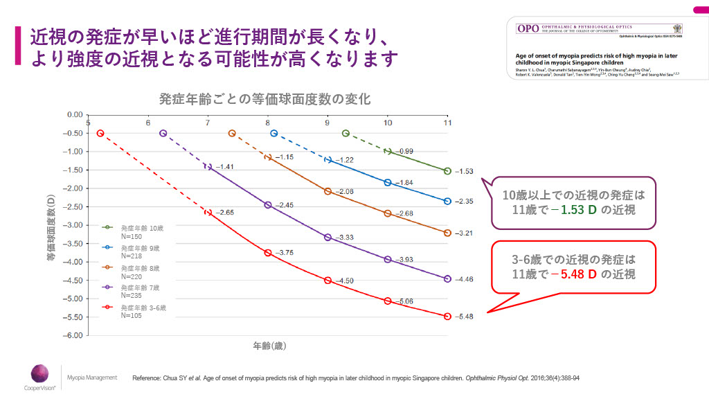 発症年齢別の近視進行予測