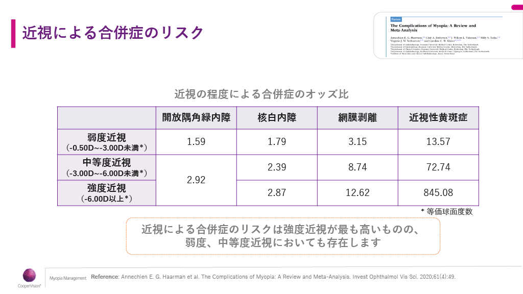 発症年齢別の近視進行予測